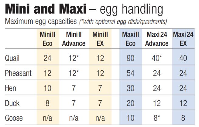 Mini Maxi Egg capacities chart