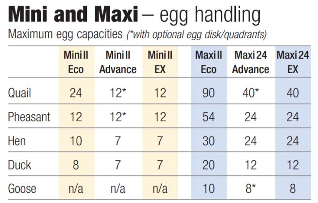 Mini Maxi Egg capacities chart