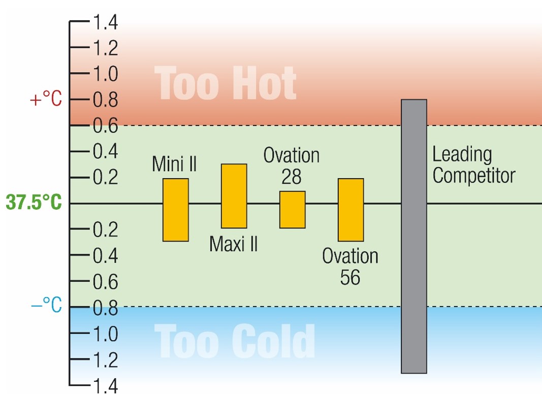 The Brinsea difference: temperature control